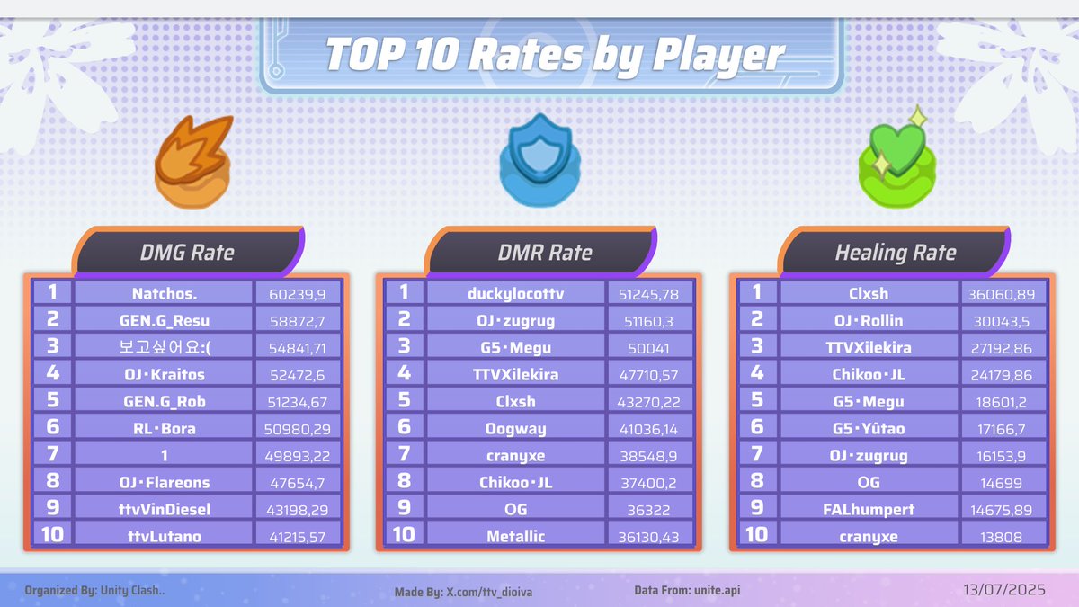 🔅DAY 2: 13/07/2025🔅 Top 10 Damage, Damage received and Heal rates and totals by player