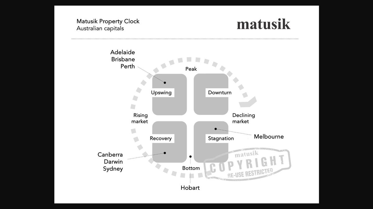 MichaelMatusik's tweet photo. Brisbane’s rising, Melbourne’s stuck, Hobart’s bottomed. Capital city housing cycles are out of sync — and speeding up. Peaks now arrive every 4 years, not 7. 4 more: https://t.co/9uJ3sjhHYN
#propertyclock #housingcycle #australiancapitals #realestatemarket https://t.co/kD8lEQ2OTe