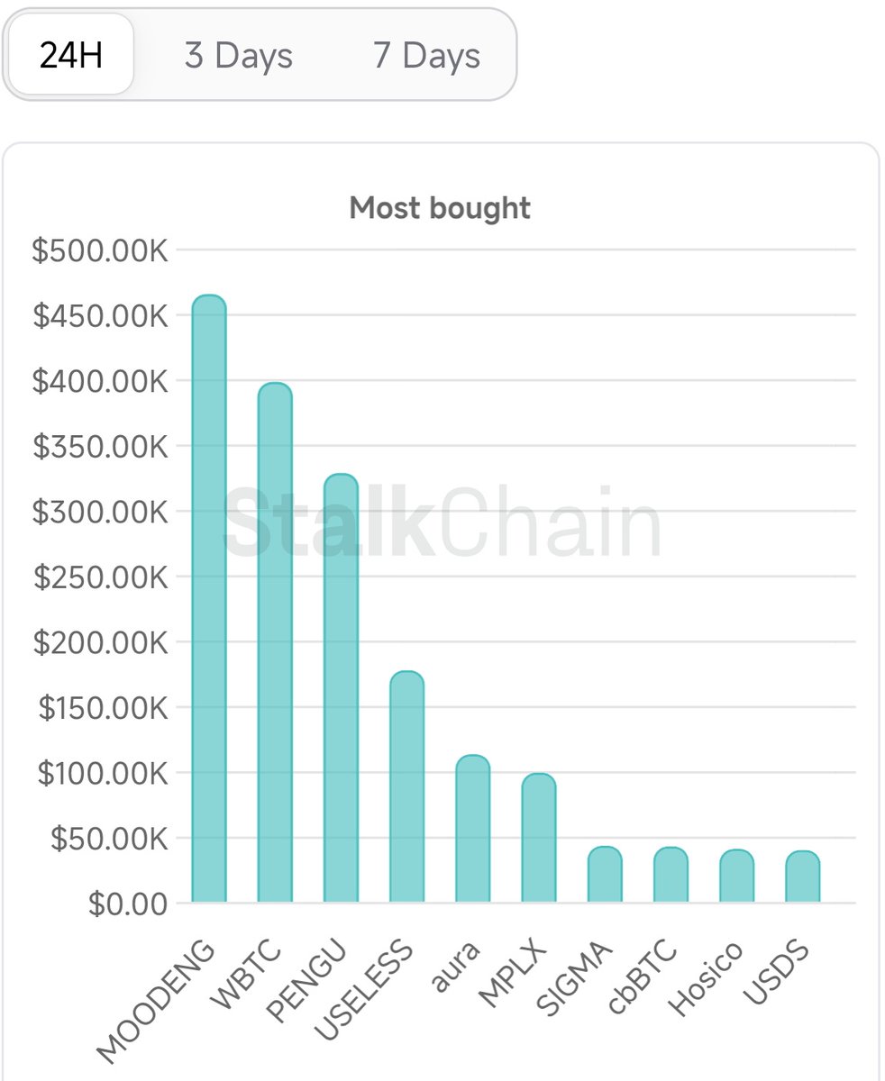 The Solana Post (@thesolanapost) on Twitter photo π¨ MOODENG ( <a href="/MooDengSOL/">Moo Deng | Fan Page</a> ) is the most bought token by smart money over the past 24 hours and 3 days, according to Stalkchain. π¨ MOODENG ( <a href="/MooDengSOL/">Moo Deng | Fan Page</a> ) is the most bought token by smart money over the past 24 hours and 3 days, according to Stalkchain.