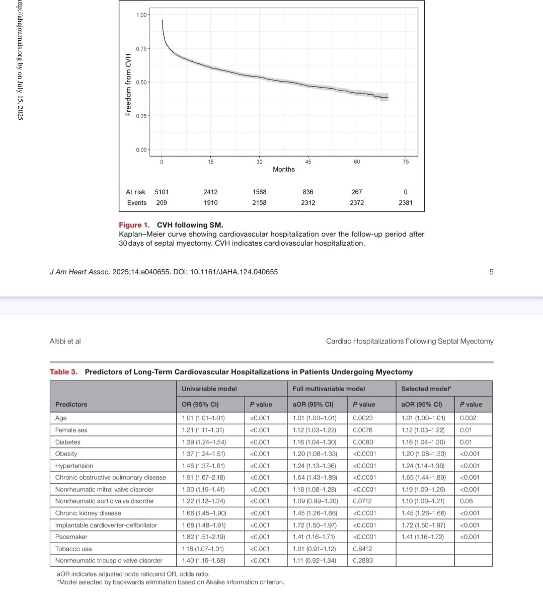 MasriAhmadMD's tweet image. CVH post myectomy. Over a 3 year follow up. Significant burden overall for this unselected population from wide range of practices. Events significantly decrease after the first 1.5 years.
AF is a major issue
Great work by @Teebi_MD
ahajournals.org/doi/10.1161/JA…
#CardioTwitter