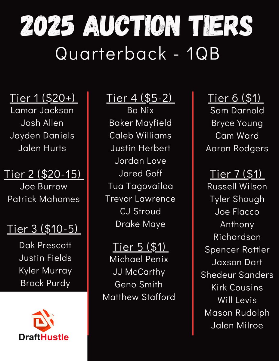 DraftHustle's tweet photo. Auction Tiers - QBs
4pt Pass TD - 12 Teams
#FantasyFootball #NFL @MyFantasyLeague https://t.co/80UHLbiW9r