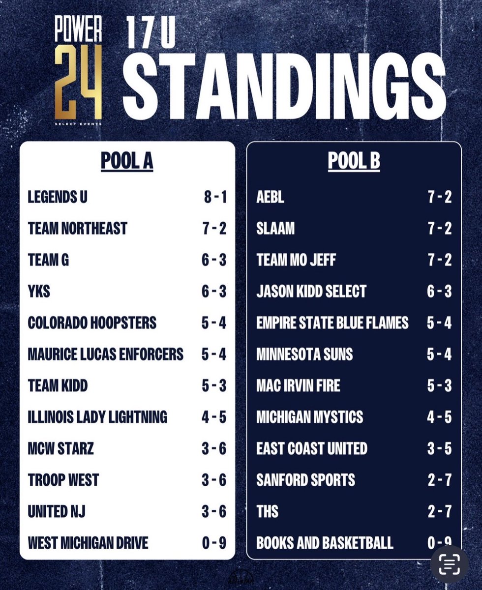 t_sipfle's tweet image. LETS GO!!!!!! @TeamG_bball  @UNDEFEATEDinc