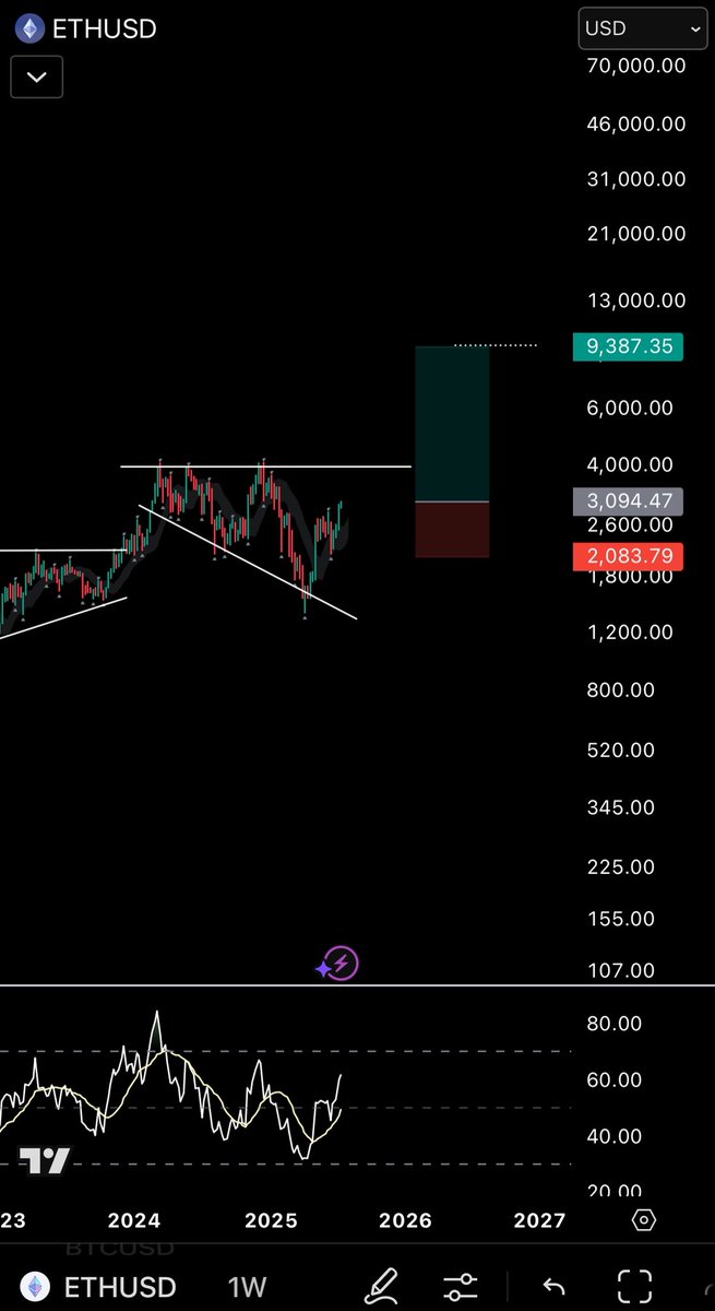 M0I_____'s tweet image. Saw this pattern charted on the timeline and it opened my eyes. A 3x in the next year seems likely. $ETH
