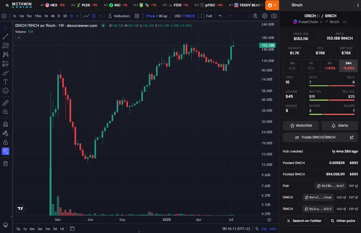 PulsedogeMoon's tweet photo. #0inch from @LiquidityCircle has a nice ratio chart vs #9inch from @9inch_io 🍆

Ratio nerding the different inches lol

Gm 🤝

https://t.co/a9ReyNMOJQ https://t.co/8N9kSS6nJt
