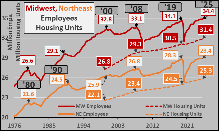 Econimica's tweet image. total housing unit's vs total employed persons, per Census region. Notice where there is suddenly a shortage of housing? Nah, me neither.