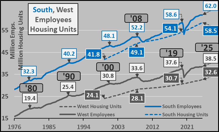 Econimica's tweet image. total housing unit's vs total employed persons, per Census region. Notice where there is suddenly a shortage of housing? Nah, me neither.