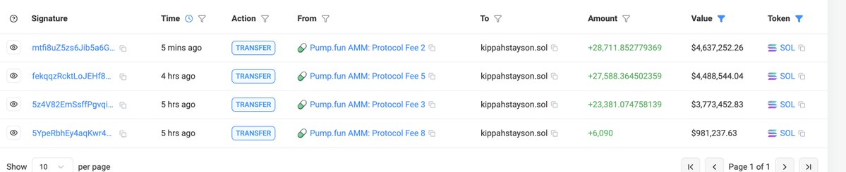 CirrusNFT's tweet image. Pump just deposited another $5m to the buyback wallet and is now up to $14,000,000 in day one $pump buys