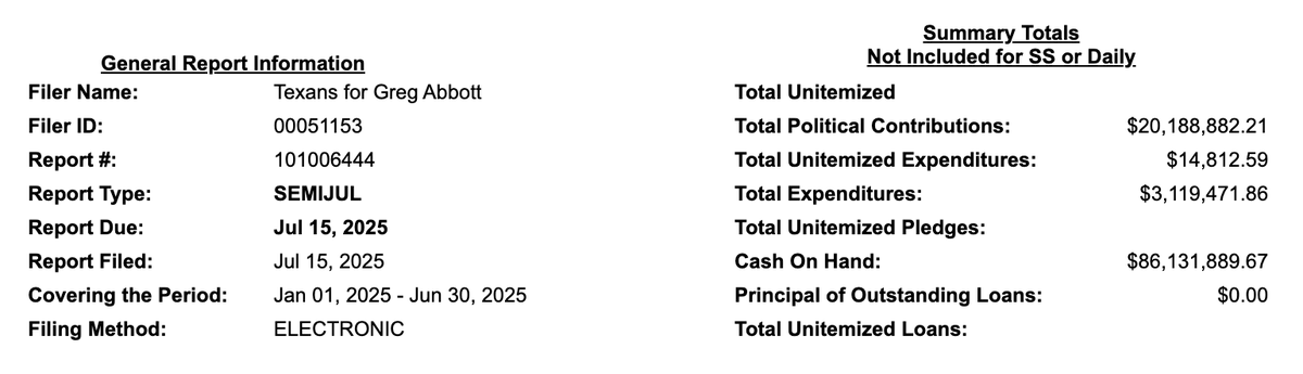 PhilJankowski's tweet image. Top line figures for @GregAbbott_TX 's political fundraising show $86 million cash on hand off $20 million in contributions, including $1M each from Kelcy Warren, Edward Roski, Peachtree Trust, Kenneth Fisher. #txlege