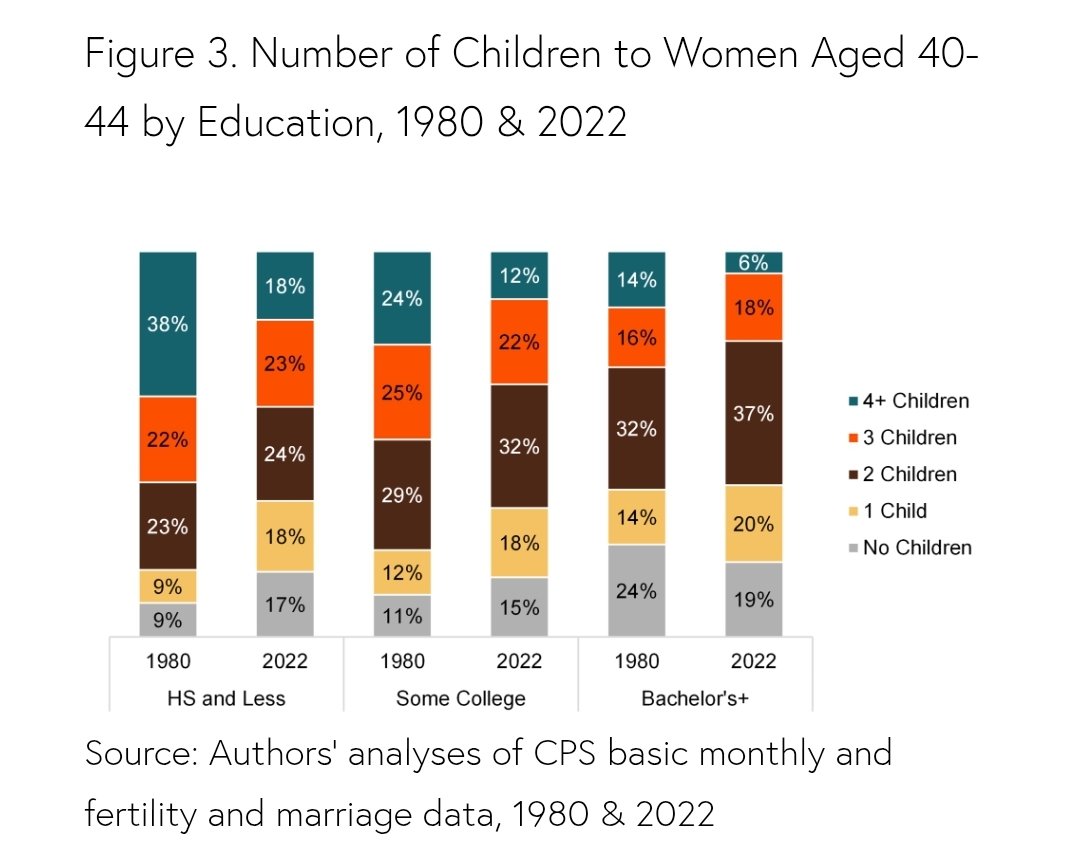 In 1980, women with a bachelor's degree or higher were MUCH more likely to be childless than women with an education of High School or less (24% versus 9% of women)

By 2022, their rates of childlessness were almost the same: 19% and 17% respectively. 

bgsu.edu/ncfmr/resource…