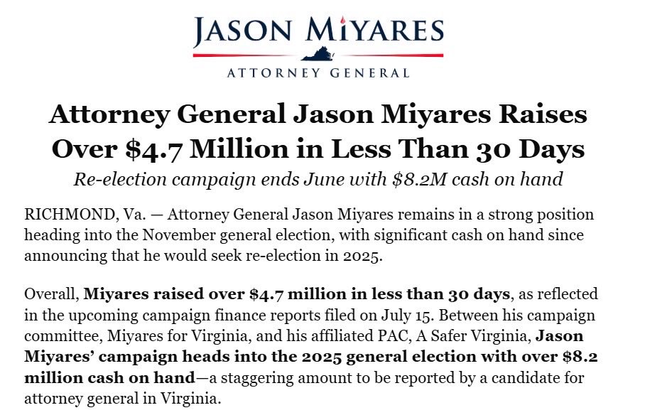 JasonMiyaresVA's tweet image. $4.7 million raised in under 30 days.
$8.2 million cash on hand.
Virginians know the stakes and are putting their confidence in a proven winner.
We’ve got the momentum—now let’s keep it going!