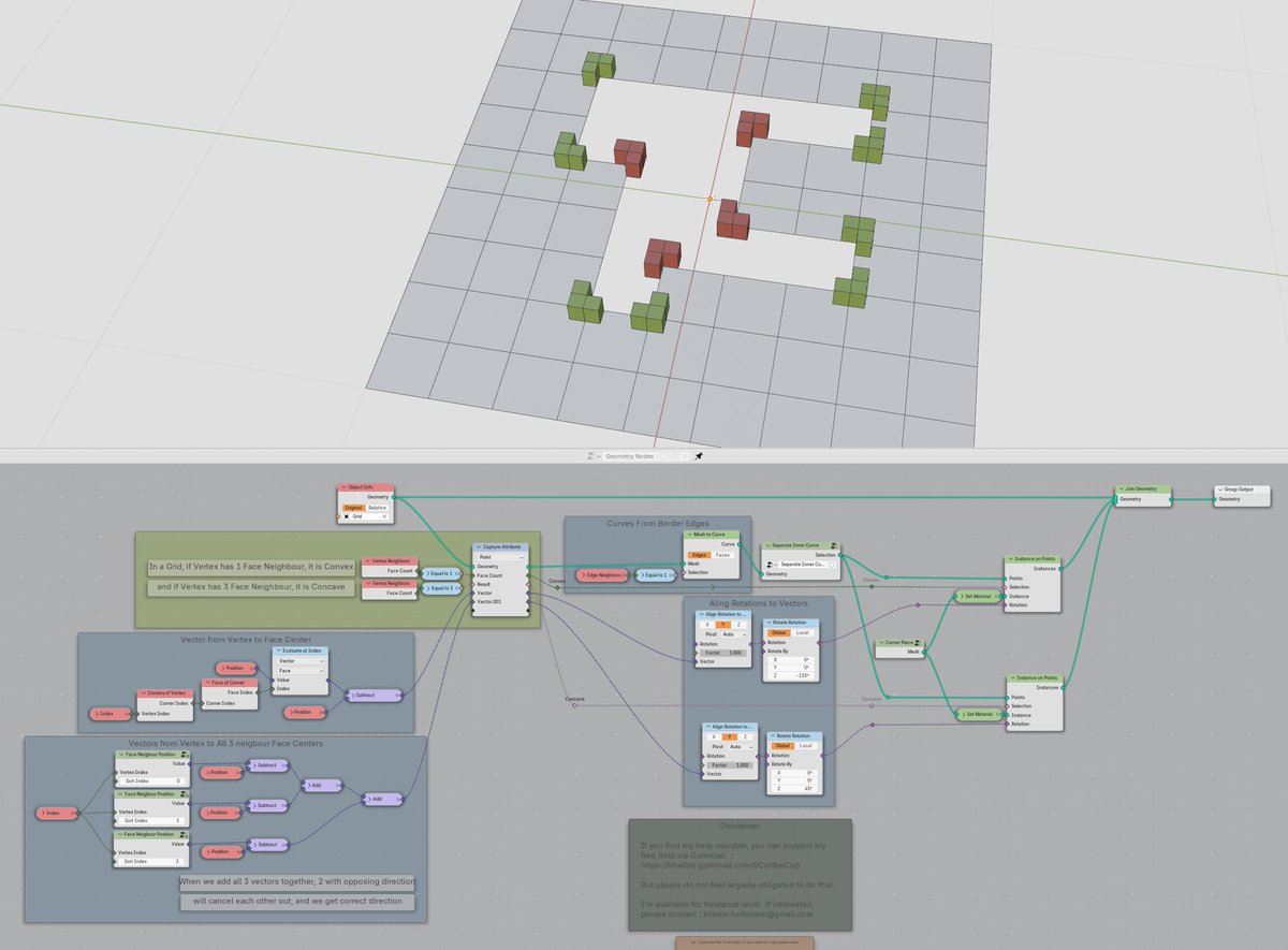 Quite happy with this. It places different instances to concave and convex corners, and handles the rotation too. 
(but now I realized that it could be made smoother...  it doesn't need 2 Instance on Points nodes)  
Scene in Stack Exchange&gt;  
blender.stackexchange.com/questions/3372…