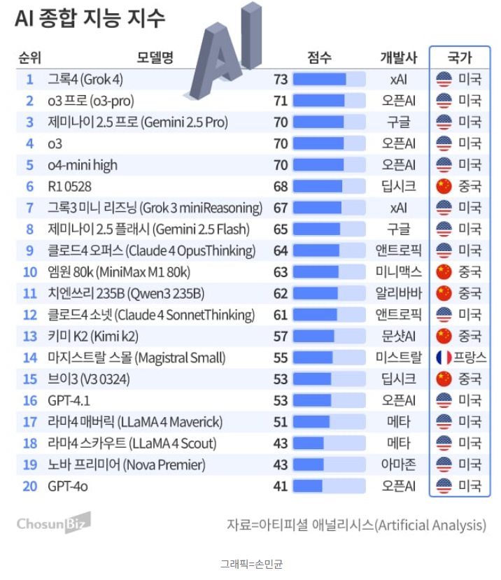 TSLA_Bitcoin's tweet image. xAI가 1년 반 만에 Grok 4를 탄생시킬 수 있었던 이유

1) 평생을 1등만 했던 애들이
2) 일론 회사에 취업하더니
3) 집에도 안 가고 일 만함

= 가장 똑똑한 인공지능을 최단기간에 완성
