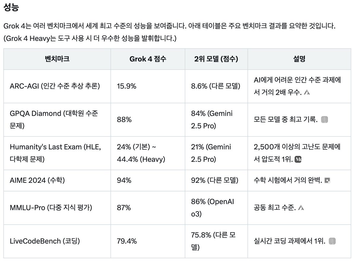 TSLA_Bitcoin's tweet image. xAI가 1년 반 만에 Grok 4를 탄생시킬 수 있었던 이유

1) 평생을 1등만 했던 애들이
2) 일론 회사에 취업하더니
3) 집에도 안 가고 일 만함

= 가장 똑똑한 인공지능을 최단기간에 완성