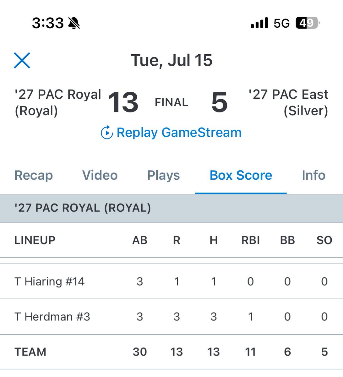 Tav Hiaring (@tavhiaring12) on Twitter photo Another good day at the <a href="/PNWBaseball/">PNW Regional Baseball</a> Games. Caught 14 innings, won both games, went 3-6 with a double and 2 RBI. Also threw out two more base runners. One more game tomorrow.
<a href="/naiello44/">nick aiello</a> <a href="/Coach_Tread/">Kyle Treadway</a> <a href="/TommyRich27/">Tommy Richards</a> <a href="/CoachEddieSmith/">Eddie Smith</a> <a href="/DicocheaJason/">Jason Dicochea</a> <a href="/DamonLessler/">@damonlessler</a> <a href="/Harmon26/">Brandon Harmon</a> Another good day at the <a href="/PNWBaseball/">PNW Regional Baseball</a> Games. Caught 14 innings, won both games, went 3-6 with a double and 2 RBI. Also threw out two more base runners. One more game tomorrow.
<a href="/naiello44/">nick aiello</a> <a href="/Coach_Tread/">Kyle Treadway</a> <a href="/TommyRich27/">Tommy Richards</a> <a href="/CoachEddieSmith/">Eddie Smith</a> <a href="/DicocheaJason/">Jason Dicochea</a> <a href="/DamonLessler/">@damonlessler</a> <a href="/Harmon26/">Brandon Harmon</a>