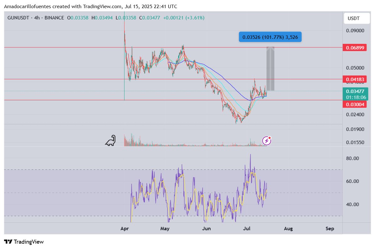 How is <a href="/GUNbyGUNZ/">GUNZ Official</a> still valued at around $ 30 million in market cap? please send it, crazy undervalued