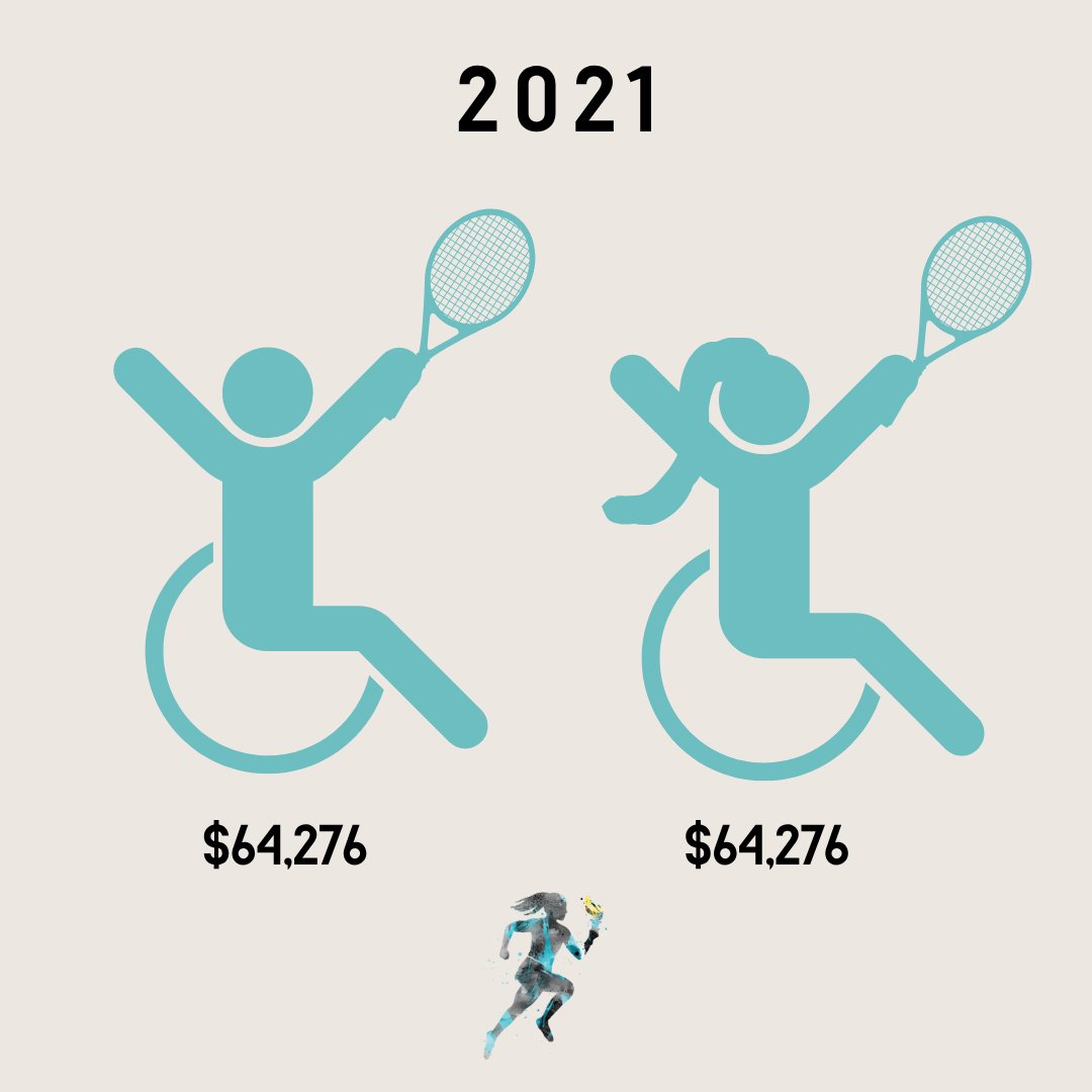 flame_bearers's tweet image. 🎾 Wheelchair doubles tennis debuted at @Wimbledon in 2005. Singles weren’t added until 2016, with equal prize money starting at $33K 💰
Now winners earn $92K far less than the $4M given to able-bodied champs 🏆
What do YOU think about this gap?
#Wimbledon #Tennis
