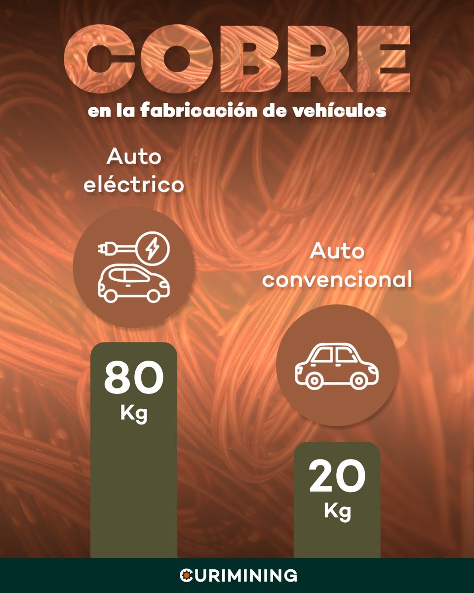 🔋 El Domo producirá cobre, clave para la transición energética. Cables; Energía limpia; Autos eléctricos.
Minería que impulsa el futuro sostenible. #Cobre #EnergíaLimpia #Curimining