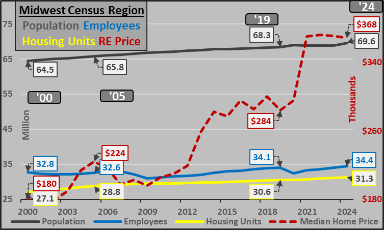 Econimica's tweet image. housing prices have been corrupted and dislocated from their basic purpose of providing shelter...this was a policy decision, not a mistake.