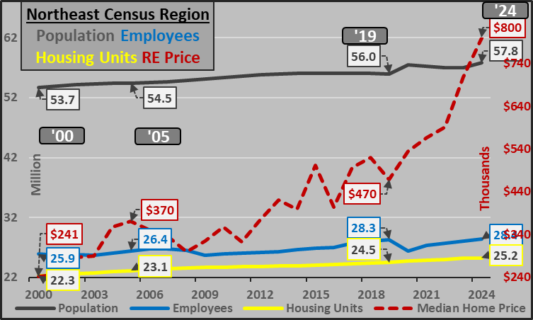 Econimica's tweet image. housing prices have been corrupted and dislocated from their basic purpose of providing shelter...this was a policy decision, not a mistake.