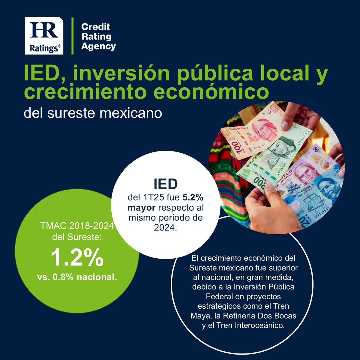 HR Ratings comenta sobre el impacto que ha tenido la inversión extranjera directa y la inversión pública local en el crecimiento económico del sureste mexicano.

📄 Consulta el análisis completo aquí:
hrratings.com/pdf/IED._IPL_y…

#HRRatings #AnálisisHR #IED #IPL #Sureste