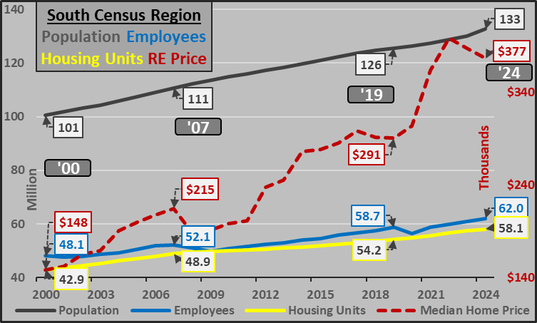 Econimica's tweet image. housing prices have been corrupted and dislocated from their basic purpose of providing shelter...this was a policy decision, not a mistake.