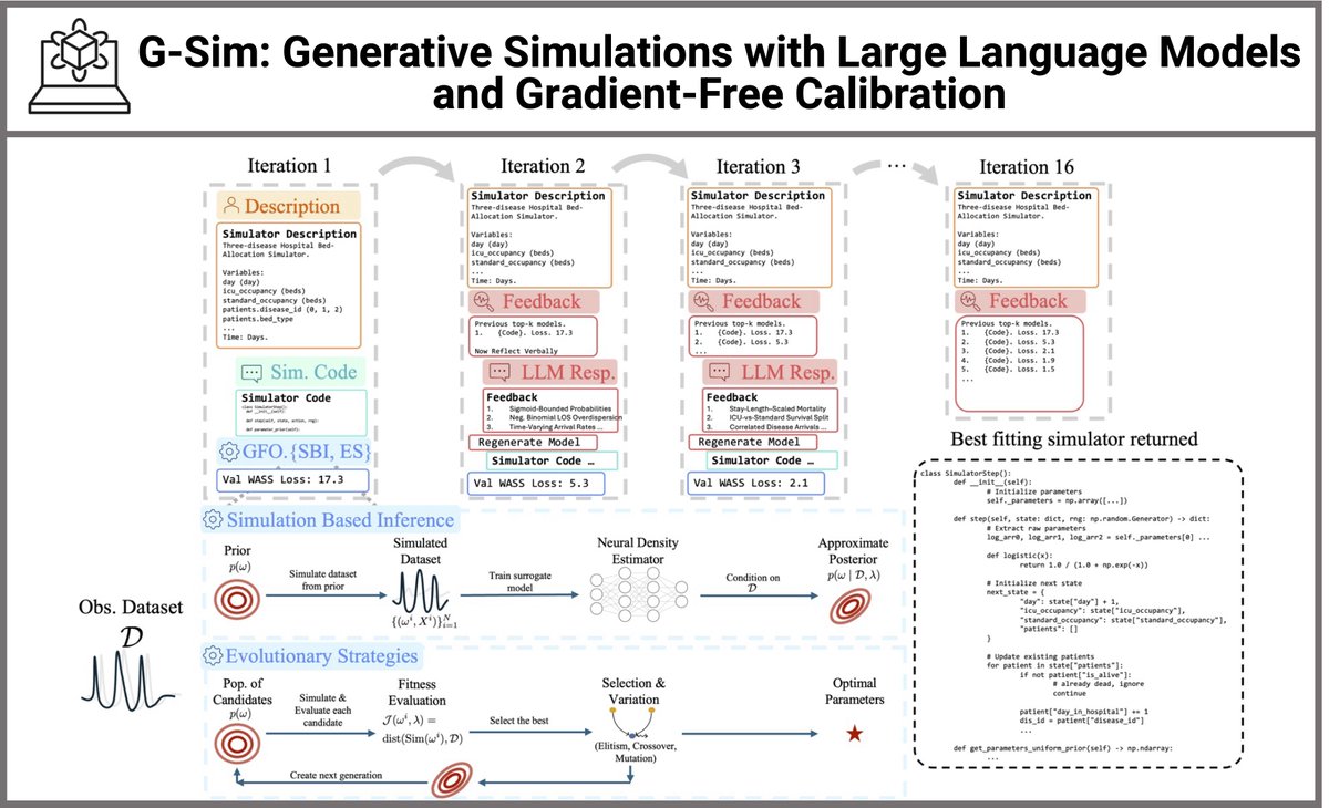 samianholt's tweet photo. Thrilled to share our new @icmlconf  paper, G-Sim! 🤖

We built an LLM agent that automatically creates and calibrates complex simulators for "what if?" analysis in critical domains like healthcare and logistics.

A thread 🧵👇 https://t.co/54dvc4dHEZ