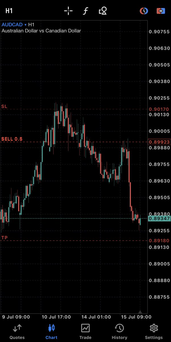 $AUDCAD …..Almost there

Study Hard, trade Easy. 
Easy concepts