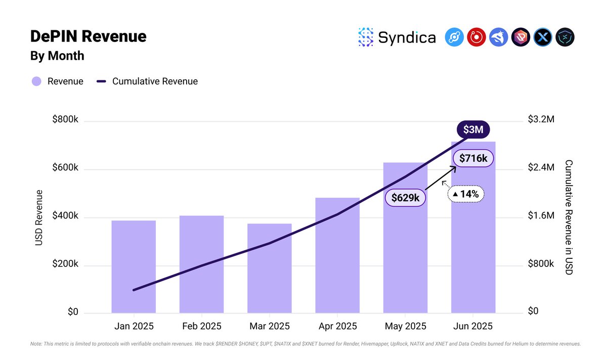 Solana (@solana) on Twitter photo Monthly DePIN revenues hit a new high in June, with $3M earned YTD, per <a href="/Syndica_io/">Syndica ☀️</a>
Build your business on Solana Monthly DePIN revenues hit a new high in June, with $3M earned YTD, per <a href="/Syndica_io/">Syndica ☀️</a>
Build your business on Solana