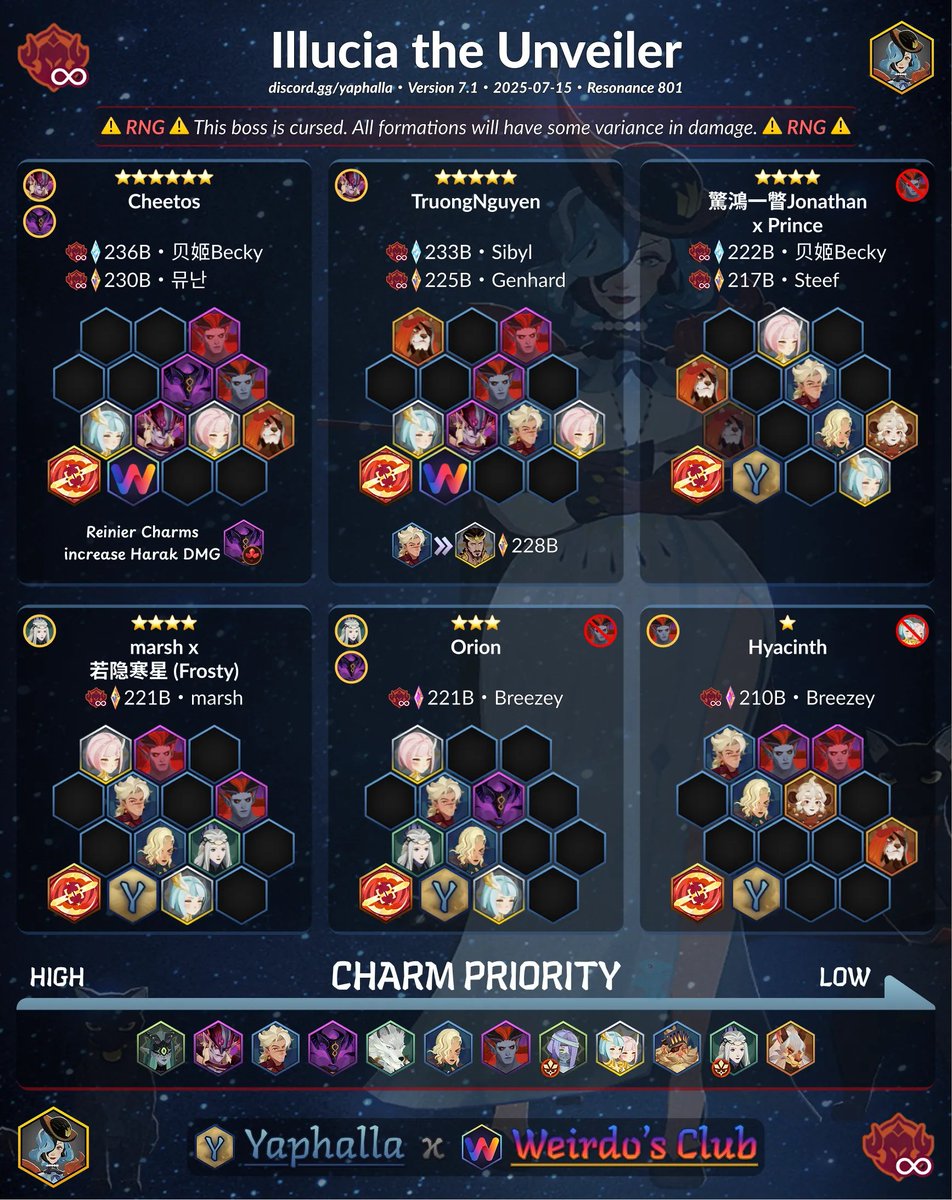 AnalyticaGG's tweet photo. Conquer Illucia! 🔥 Yaphallaさんによる「Illucia」最新攻略ガイド。Thanks for the winning strategy! 皆さんの戦略は？👇

#AFKJourney #AFKJ #AFKJourneyGuide #AFKジャーニー #Illucia https://t.co/DdFdgx3ed2
