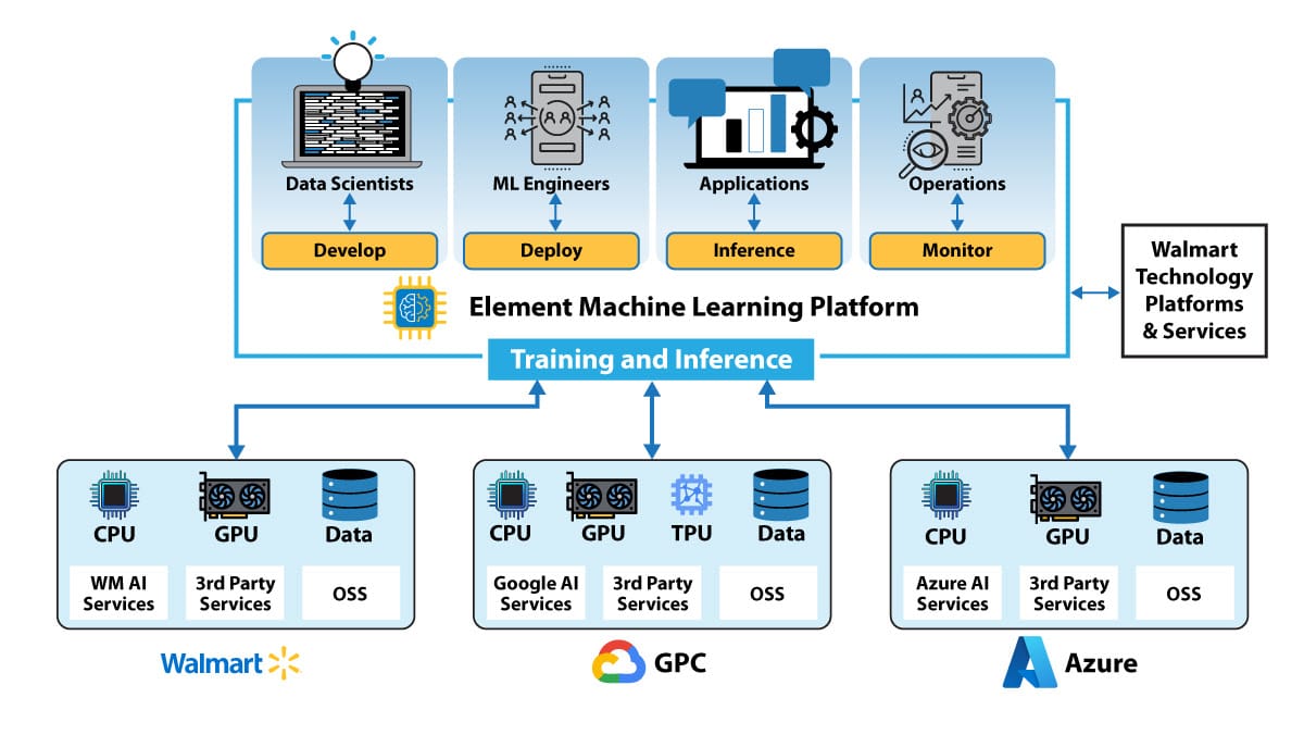 DeepLearningAI's tweet image. Walmart revealed details of Element, an internal platform that lets its engineers build AI apps for internal use based on shared resources without spending time evaluating tools or risking vendor lock-in.
Element runs on Google Cloud, Microsoft Azure, or Walmart data centers…