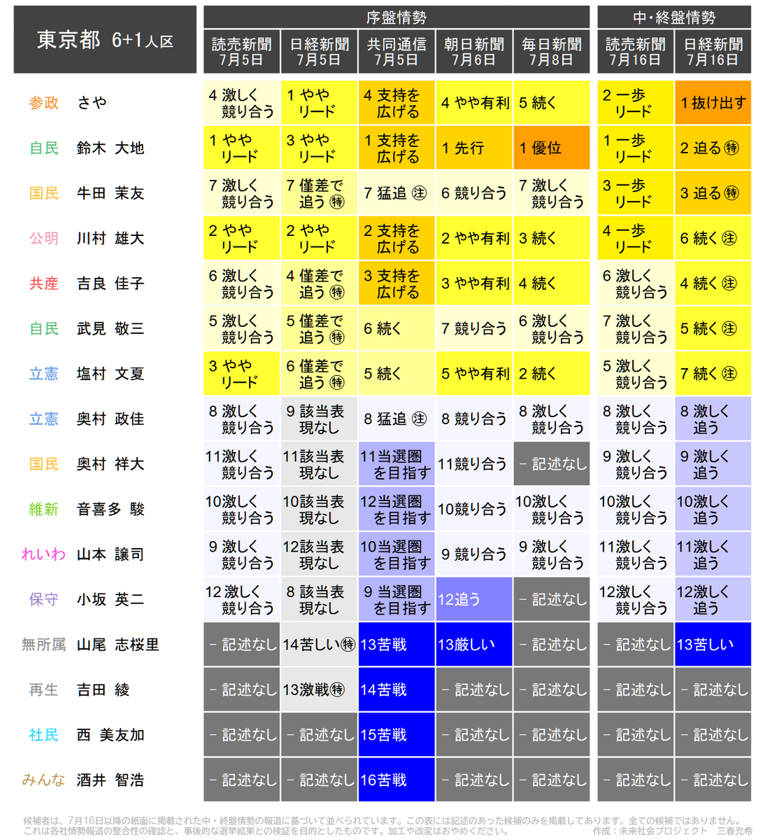 第27回参院選　情勢報道集約（7月16日更新）
東京都（6+1人区）

この表には記事の本文で記述のあった候補のみを掲載しています。すべての候補が載っているわけではありません。