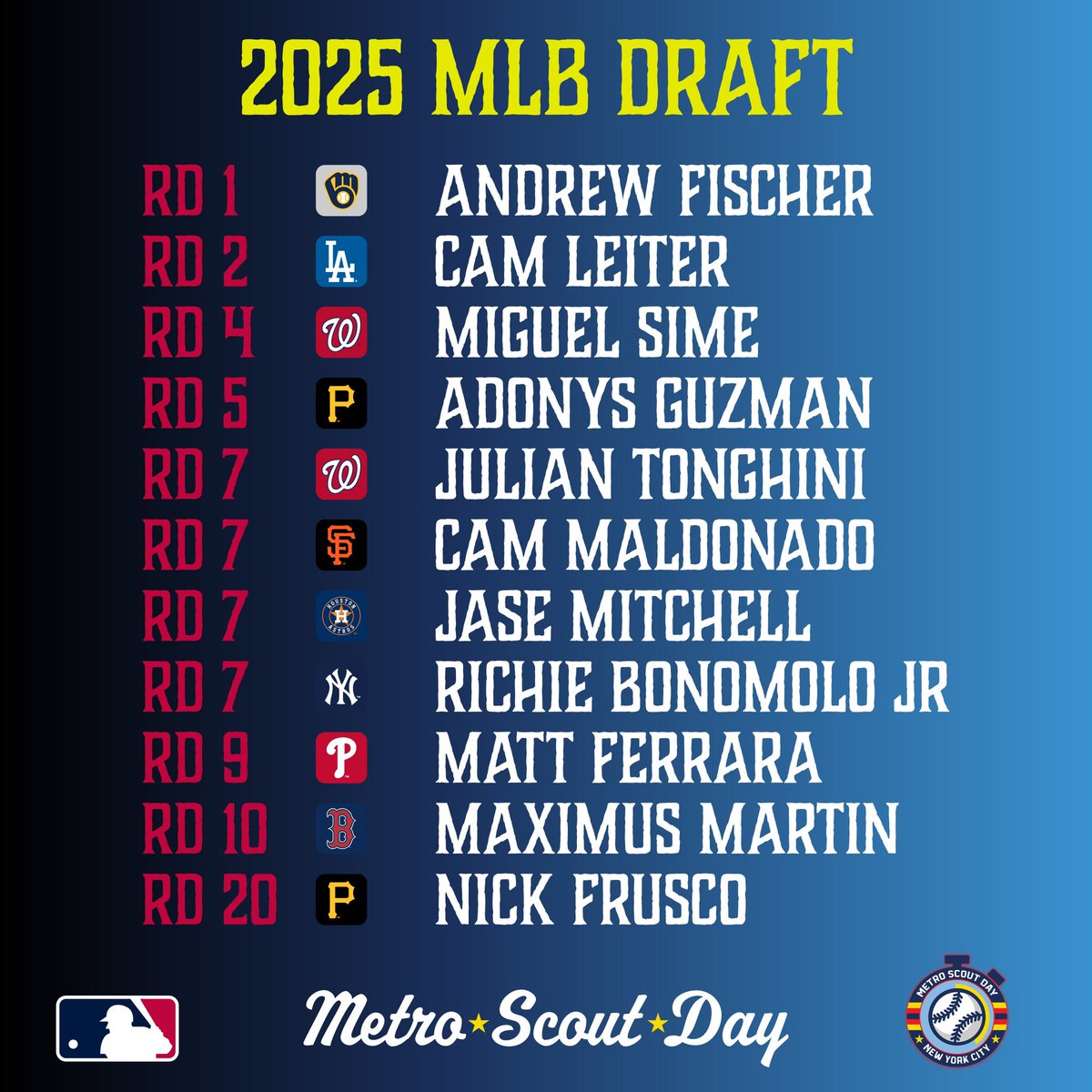 Proof’s in the picks!

11 Metro Scout Day alums drafted in the 2025 MLB Draft. 10 in the first 10 rounds.

1 Field, 1 Day a Year, Countless Dreams Realized. 
#MetroScoutDay