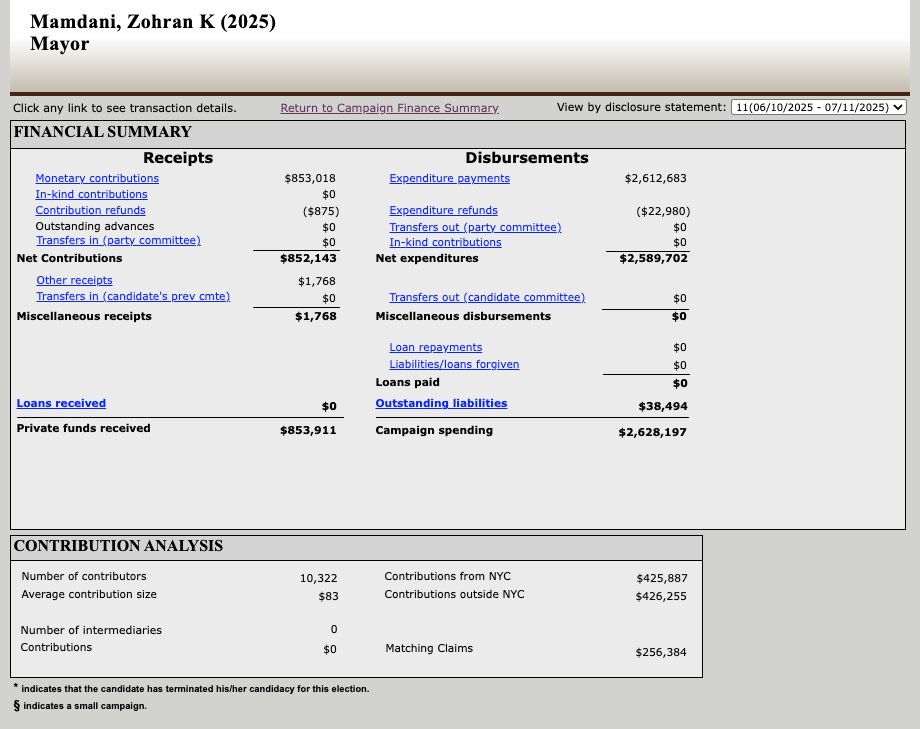 joeanuta's tweet image. New fundraising numbers from the Campaign Finance Board just dropped and the difference in fundraising hauls between @ZohranKMamdani and @andrewcuomo since June 10 is striking: Mamdani raised $850k and Cuomo raised $64k