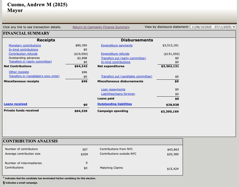 joeanuta's tweet image. New fundraising numbers from the Campaign Finance Board just dropped and the difference in fundraising hauls between @ZohranKMamdani and @andrewcuomo since June 10 is striking: Mamdani raised $850k and Cuomo raised $64k