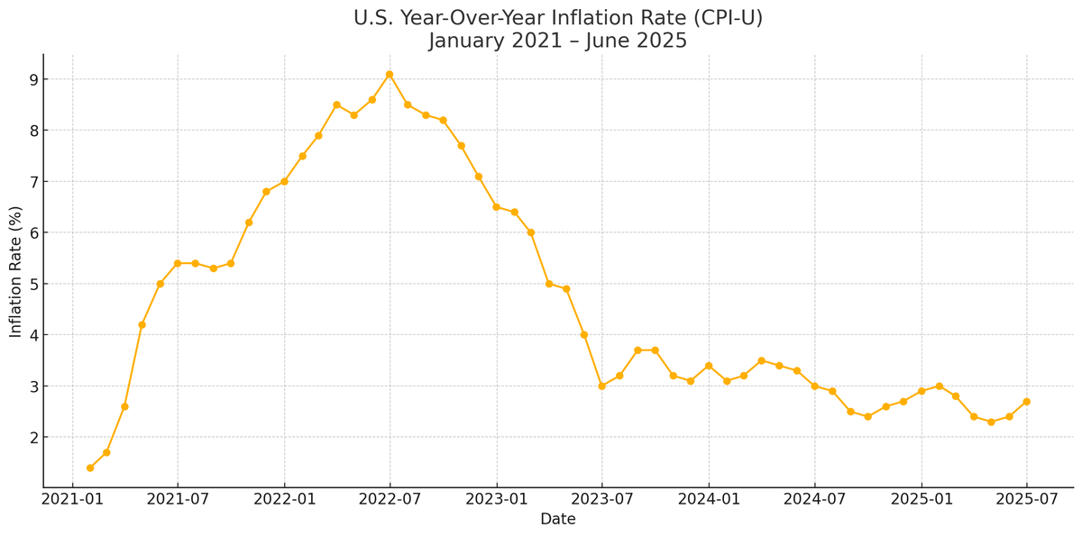 RezaC1's tweet image. The Democratic inflation hawks are upset at the singular June print.
I wonder where these people were when inflation went from 1.4% to 9.1% in 18 months.