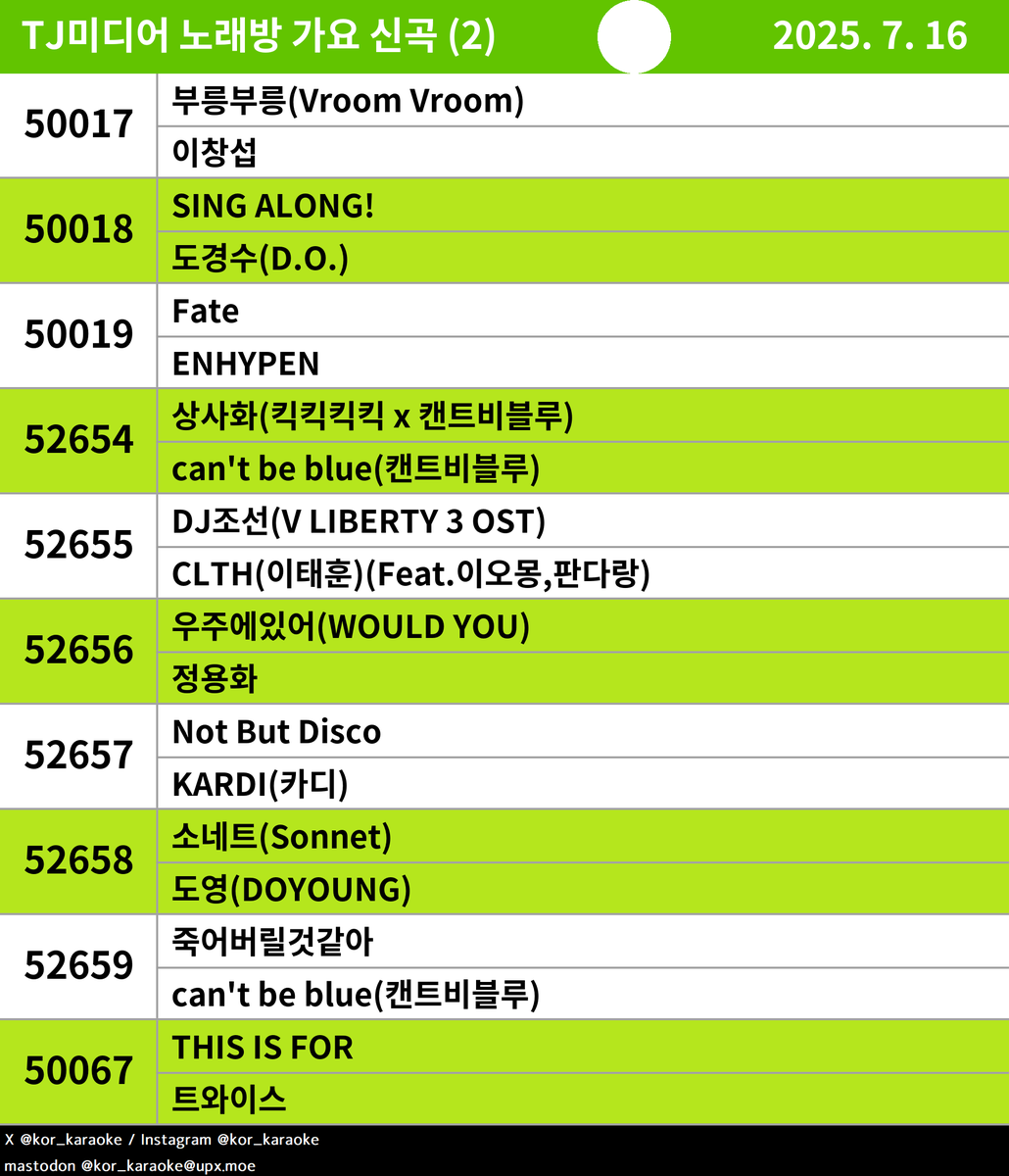 kor_karaoke's tweet photo. #TJ #노래방신곡 #가요 #이창섭 #도경수(D.O.) #ENHYPEN #can'tbeblue(캔트비블루) #CLTH(이태훈)(Feat.이오몽,판다랑) #정용화 #KARDI(카디) #도영(DOYOUNG) #can'tbeblue(캔트비블루) #트와이스 https://t.co/BvxPToMRzd
