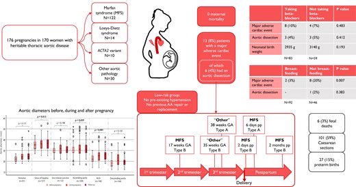 m4ggiesimpson's tweet image. #ROPACIII: 170👩🏽💼 with #HTAD 176 pregnancies🤰🏻
No maternal deaths
7.6% MACE
3.5% aortic dissections
Beta-blockers didn’t ⬇️ risk
Breastfeeding linked to ⬇️ MACE
Aortic diameter ⬆️ during 🤰🏽
Highlights need for preconception counselling & close monitoring by a cardio-obstetric…