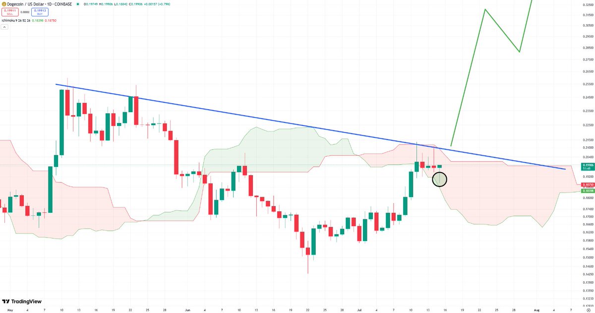 Oh boy, this could be it for $DOGE.

Look at that wick today.

Set alerts for over $0.21 because this can move on out of here in a hurry.