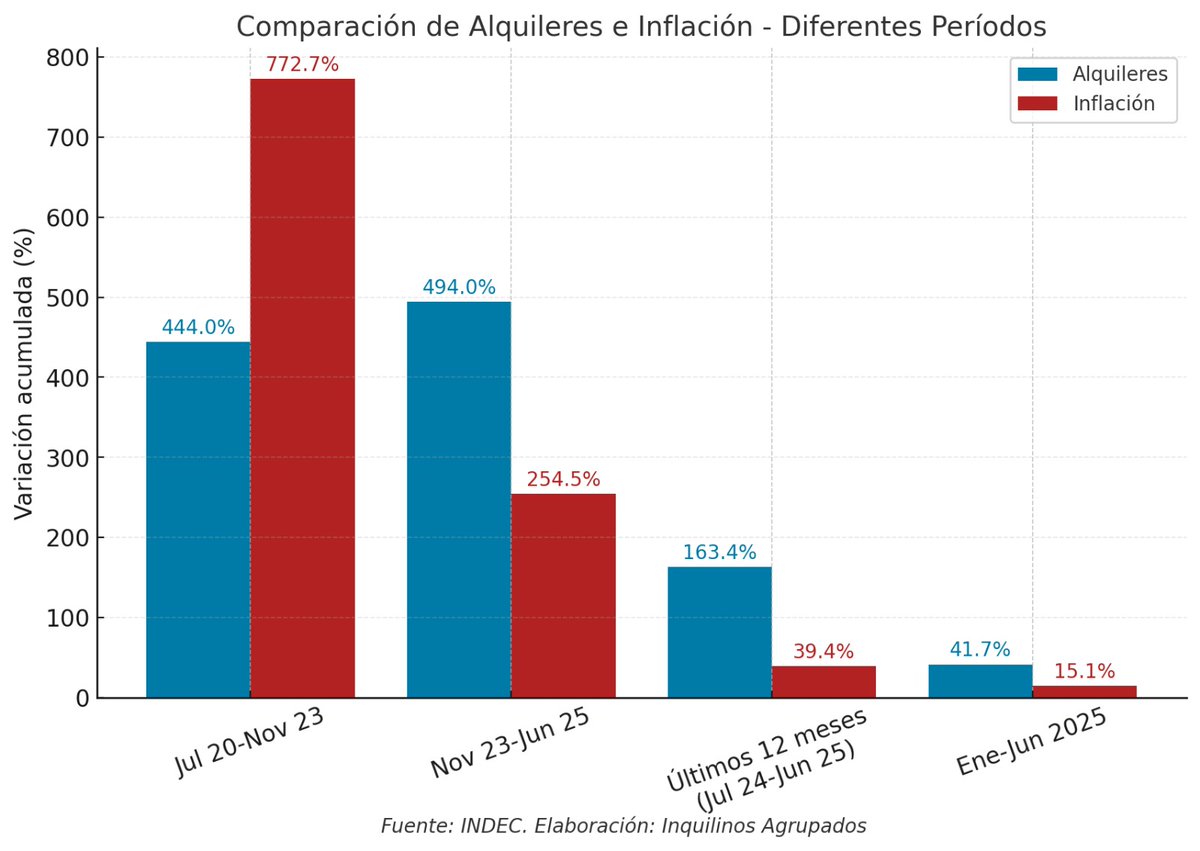 InquilinosAgrup's tweet image. Explicamos el desastre que estan haciendo Milei y el mercado inmobiliario con los inquilinos:
Ley de alquileres:
Julio 20/Nov 23
Alquiler: 444%
Ipc: 773%
Sin ley. Dnu 70/23
Nov 23/Jun 25 (sin ley de alquileres. Dnu 70/2023)
Alquiler: 494%
Ipc: 255%