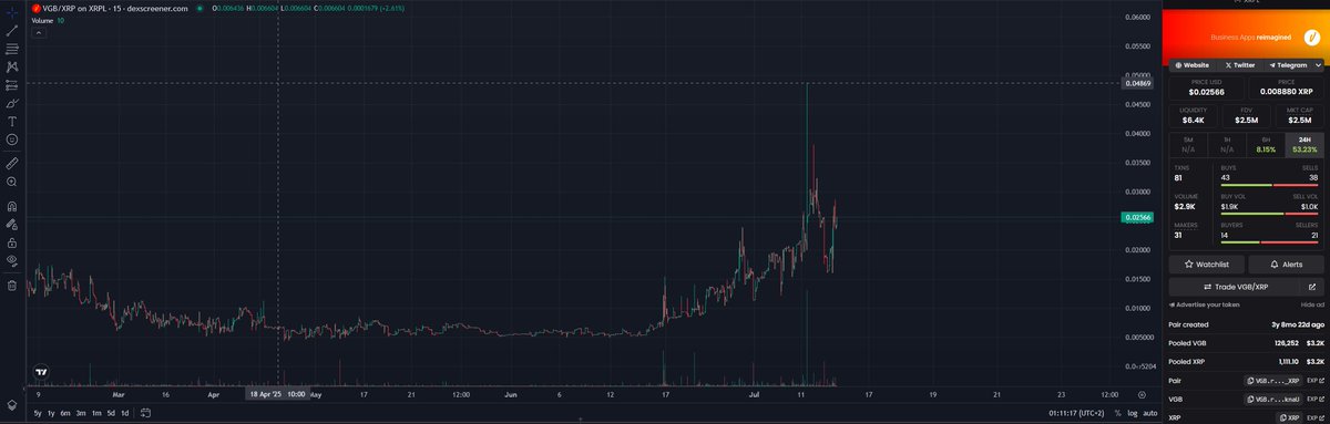 $VGB on #XRPL is quietly gaining momentum. 🚀

Vagabond (<a href="/Vagabondappio/">Vagabond</a>) is a true OG project on the  XRP Ledger, building since 2021 and constantly leveling up. Their  founder, Navid Kiani (<a href="/NavidKianiL/">nkl</a>), is now leading a second  venture - <a href="/SYNNQ_Networks/">SYNNQ</a>  - where Vagabond plans