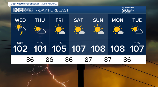 AmberSullins's tweet image. Monsoon storm chances are ramping up!
Key timing in the Valley will be overnight into Wed morning and again Wed evening through Thu morning.
Watch out for gusty winds, blowing dust, lightning, heavy downpours and localized flooding.
#abc15 #abc15wx #azwx #monsoon2025