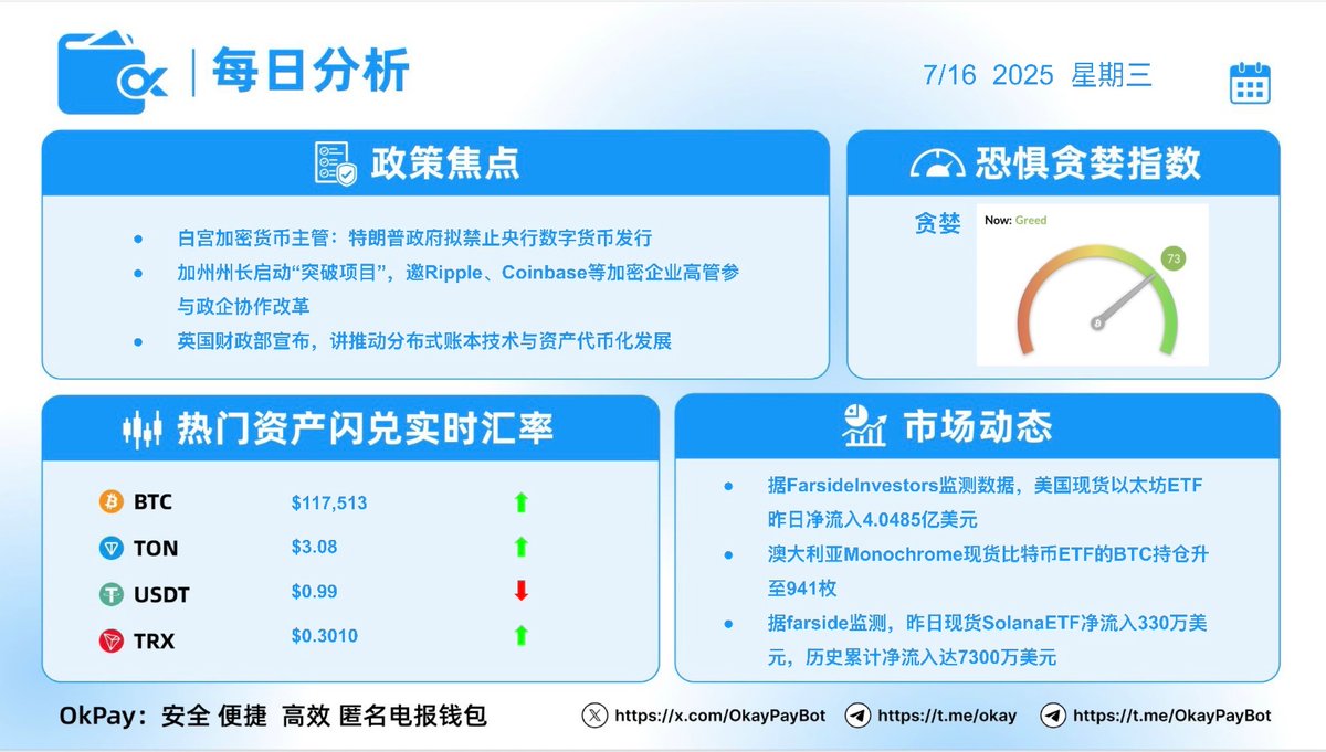 OkayPayBot's tweet photo. 每日分析-2025年7月16日📊

🔹 政策焦点

•白宫加密货币主管：特朗普政府拟禁止央行数字货币发行
•加州州长启动“突破项目”，邀Ripple、Coinbase等加密企业高管参与政企协作改革
•英国财政部宣布，讲推动分布式账本技术与资产代币化发展

📉恐惧与贪婪指数：贪婪

💵热门资产闪兑实时汇率

BTC: $117,513 | TON: $3.08 | USDT: $0.99 |TRX: $0.3010

📈市场动态

•据Farsidelnvestors监测数据，美国现货以太坊ETF昨日净流入4.0485亿美元
•澳大利亚Monochrome现货比特币ETF的BTC持仓升至941枚
•据farside监测，昨日现货Solana
ETF净流入330万美元，历史累计净流入达7300万美元

🔗使用  #okpay ：安全、便捷、高效、匿名的电报