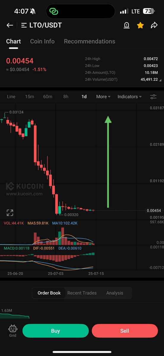 $LTO will Follow $EPX 

Both got delisted from #binance 

Both are amazing projects &amp; Teams 

Soon $lto Will Give Parabolic Moves 📈