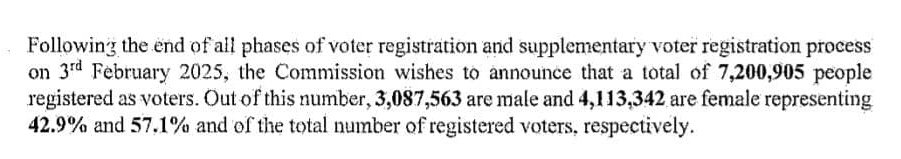 Official! 
14 July kicked off the Sept 16 Election campaign!

Electoral body stats show 57.1% of voters are women &amp; girls, a clear sign of growing women's political power! 

Race to 50+1 threshold for presidency is on, &amp; women hold the key.
#WhatWomenWant  is non-negotiable! 💪