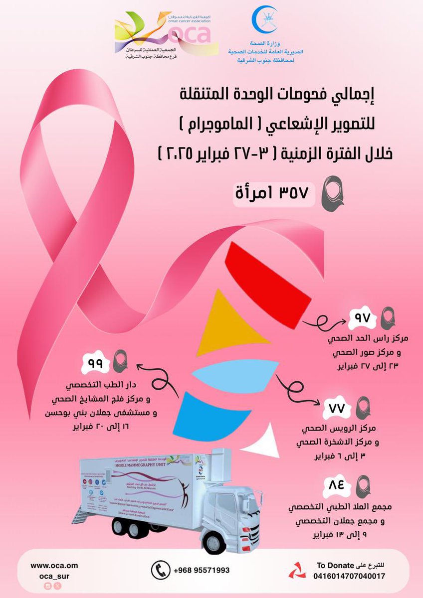 إحصائيات فحوصات الوحدة المتنقلة للتصوير الإشعاعي ( الماموجرام ) بمحافظة جنوب الشرقية خلال الفترة الزمنية ( ٣ _ ٢٧ فبراير ٢٠٢٥ ) /  ٣٥٧ امرأة
#الفحص_المبكر_لسرطان_الثدي