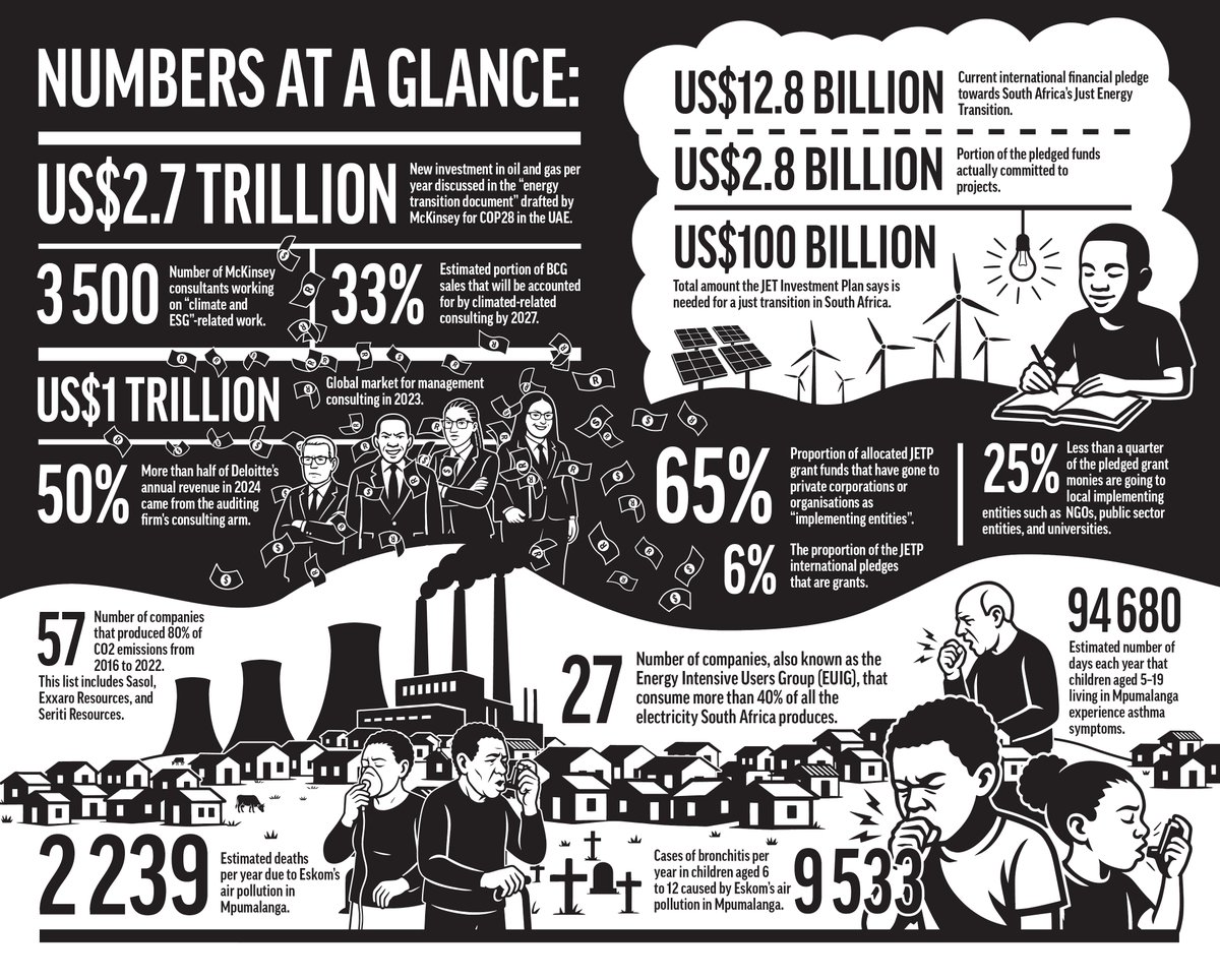 OpenSecretsZA's tweet image. 65% of Just Energy Transition Partnership (JETP) grant funds are going to private corporations—mostly international consultancies.
Less than 25% goes to local NGOs, public entities, or universities.
The money flows in and out of South Africa—without reaching communities on the…