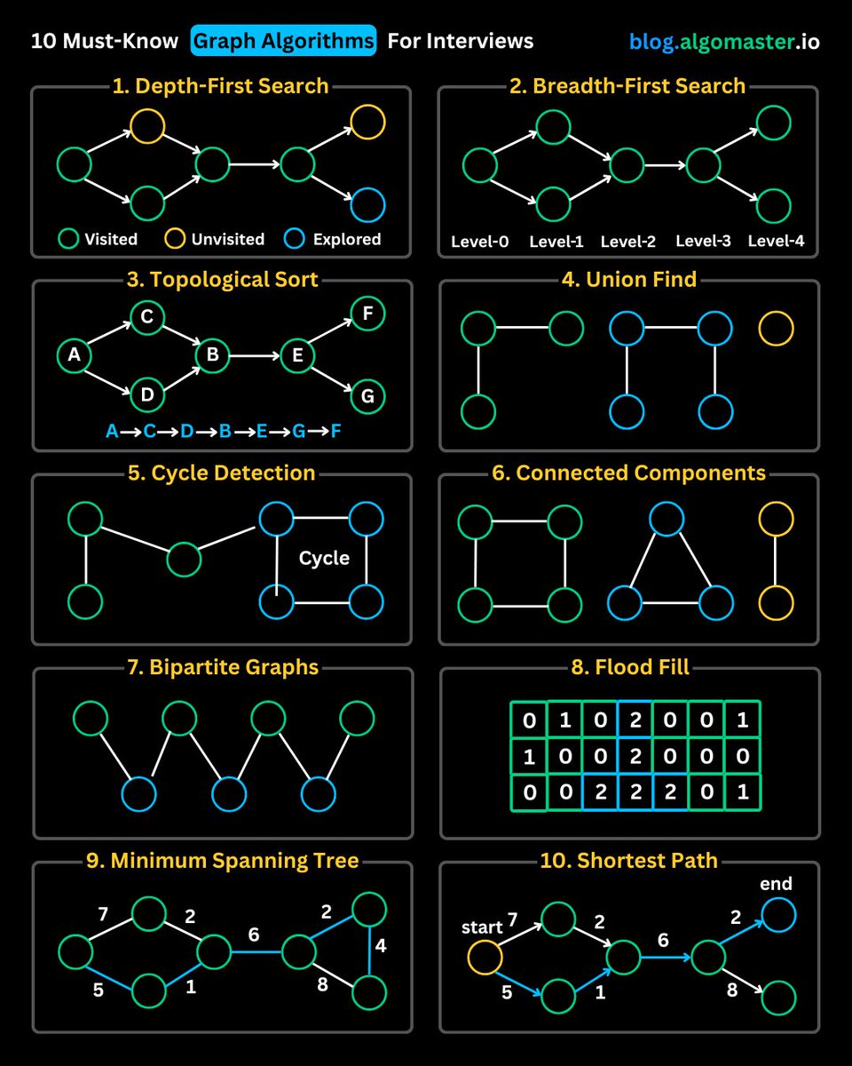 ashishps_1's tweet image. 10 Must-Know Graph Algorithms for Coding Interviews:

1. Depth First Search (DFS)
2. Breadth First Search (BFS)
3. Topological Sort
4. Union Find
5. Cycle Detection
6. Connected Components
7. Bipartite Graphs
8. Flood Fill
9. Minimum Spanning Tree
10. Shortest Path

♻️ Repost to…