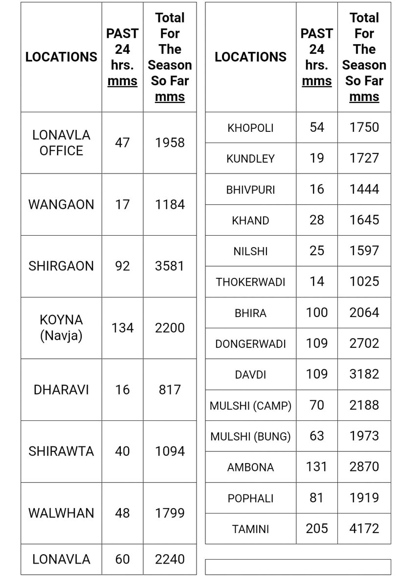 Sakha Sanap (@sakhasanap) on Twitter photo Ghat rainfall in the last 24 hours. Tamhini Ghat reported 205 mm rainfall. #Monsoon2025 <a href="/ClimateImd/">Climate Research & Services, IMD Pune</a> <a href="/Hosalikar_KS/">K S Hosalikar</a> Ghat rainfall in the last 24 hours. Tamhini Ghat reported 205 mm rainfall. #Monsoon2025 <a href="/ClimateImd/">Climate Research & Services, IMD Pune</a> <a href="/Hosalikar_KS/">K S Hosalikar</a>