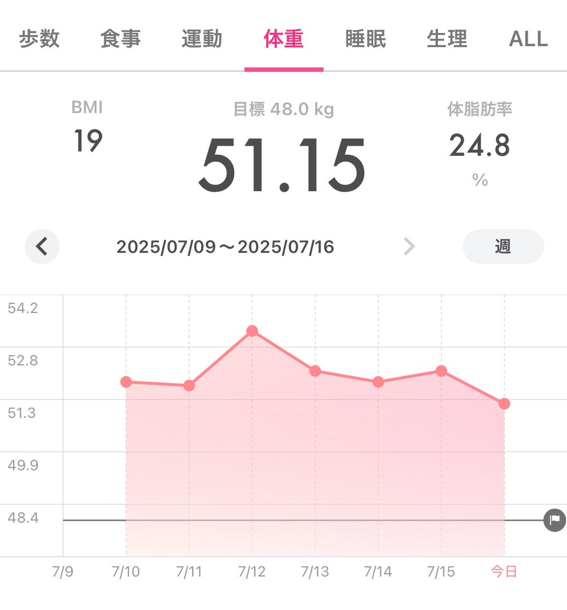 Li_lith_1016's tweet image. これが終わったら明日は夫と期日前投票デートして
19日は会社の仲良しめんつで祭り行って
20日は大好き夫婦とビアガ行くんだ…

あ、ちなみに今日の体重(忘れてた)

おい体脂肪高めだな！！歯医者にビビる小心者の脂身め！！😡😡