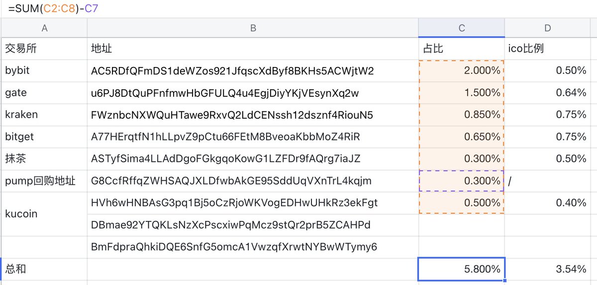 现在先别做空 $pump

pump项目方很会操盘，利好逐渐释放。推测未来的利好就是上币安和韩所，不给散户发空投的原因估计也是为了让币安大户和散户站在同一起跑线。

而且从交易所的数据来看，链上大户和机构都还没大批量出货，估计在等项目上线宇宙所和韩所。

打蛇要打七寸。